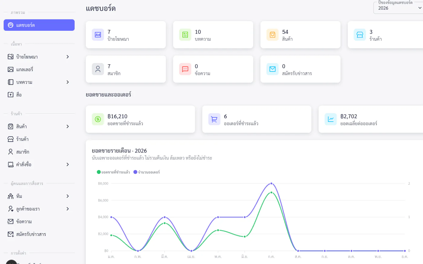 ภาพหน้าจอ CMS Dashboard ของ Tongjai Apps
